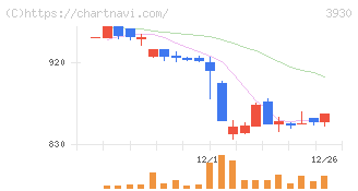 はてな(3930)の日足チャート