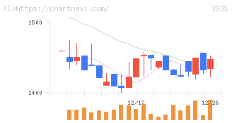 バリューゴルフ(3931)の日足チャート