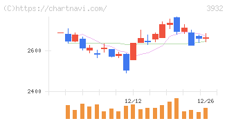 アカツキ(3932)の日足チャート