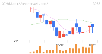 チエル(3933)の日足チャート
