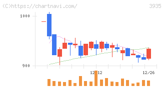 エディア(3935)の日足チャート