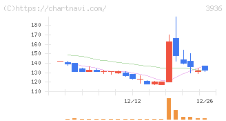 グローバルウェイ(3936)の日足チャート