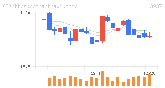 Ｕｂｉｃｏｍホールディングス(3937)の日足チャート