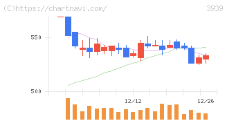カナミックネットワーク(3939)の日足チャート