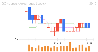 ノムラシステムコーポレーション(3940)の日足チャート
