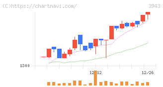 大石産業(3943)の日足チャート