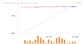 シルバーエッグ・テクノロジー(3961)の日足チャート