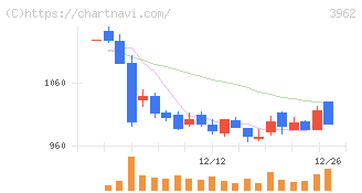 チェンジホールディングス(3962)の日足チャート