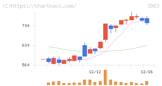 シンクロ・フード(3963)の日足チャート