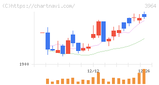 オークネット(3964)の日足チャート