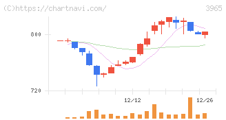 キャピタル・アセット・プランニング(3965)の日足チャート