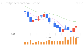 エルテス(3967)の日足チャート