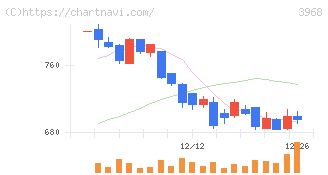 セグエグループ(3968)の日足チャート