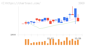 エイトレッド(3969)の日足チャート