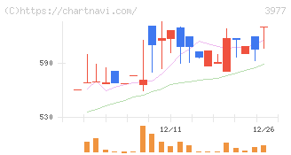 フュージョン(3977)の日足チャート