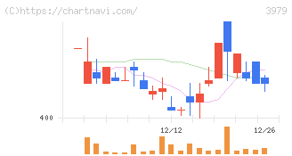 うるる(3979)の日足チャート