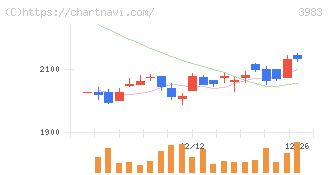 オロ(3983)の日足チャート
