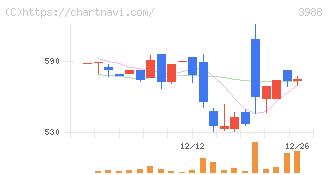 ＳＹＳホールディングス(3988)の日足チャート