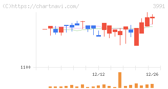 ウォンテッドリー(3991)の日足チャート