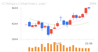 マネーフォワード(3994)の日足チャート