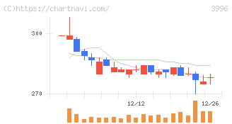 サインポスト(3996)の日足チャート