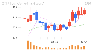 トレードワークス(3997)の日足チャート