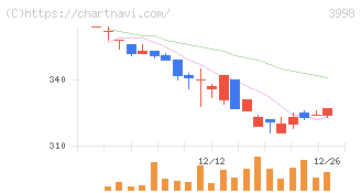 すららネット(3998)の日足チャート