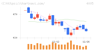 住友化学(4005)の日足チャート