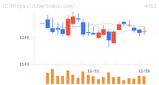 勤次郎(4013)の日足チャート