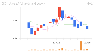 カラダノート(4014)の日足チャート