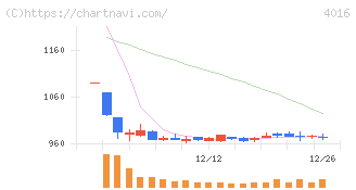 ＭＩＴホールディングス(4016)の日足チャート