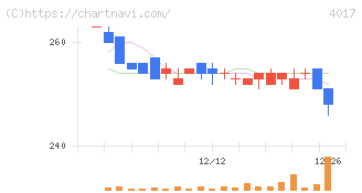 クリーマ(4017)の日足チャート