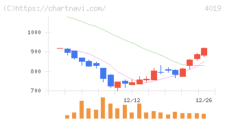 スタメン(4019)の日足チャート
