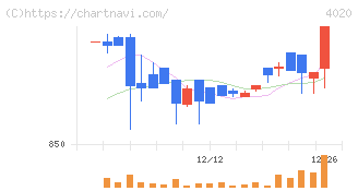 ビートレンド(4020)の日足チャート