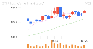 ラサ工業(4022)の日足チャート