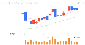 クレハ(4023)の日足チャート