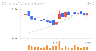 南海化学(4040)の日足チャート