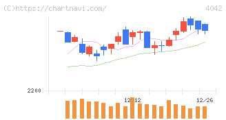 東ソー(4042)の日足チャート