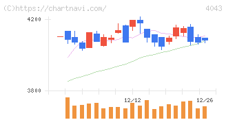 トクヤマ(4043)の日足チャート