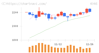 大阪ソーダ(4046)の日足チャート