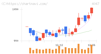 関東電化工業(4047)の日足チャート