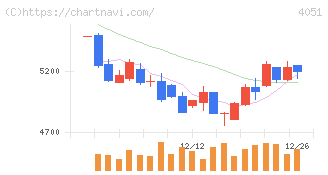 ＧＭＯフィナンシャルゲート(4051)の日足チャート