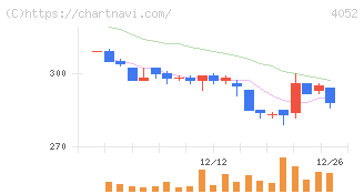 フィーチャ(4052)の日足チャート
