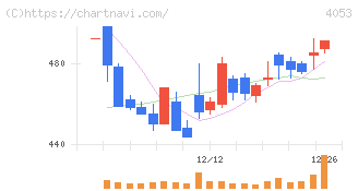 Ｓｕｎ　Ａｓｔｅｒｉｓｋ(4053)の日足チャート