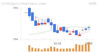 日本情報クリエイト(4054)の日足チャート