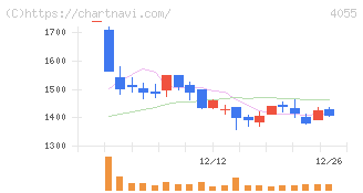 ティアンドエスグループ(4055)の日足チャート
