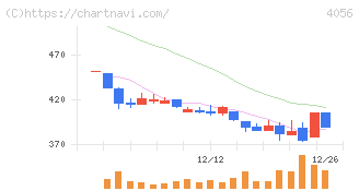 ニューラルグループ(4056)の日足チャート