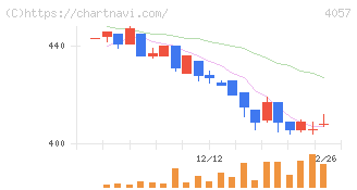 インターファクトリー(4057)の日足チャート
