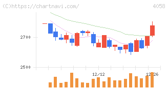 トヨクモ(4058)の日足チャート