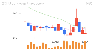 ｒａｋｕｍｏ(4060)の日足チャート